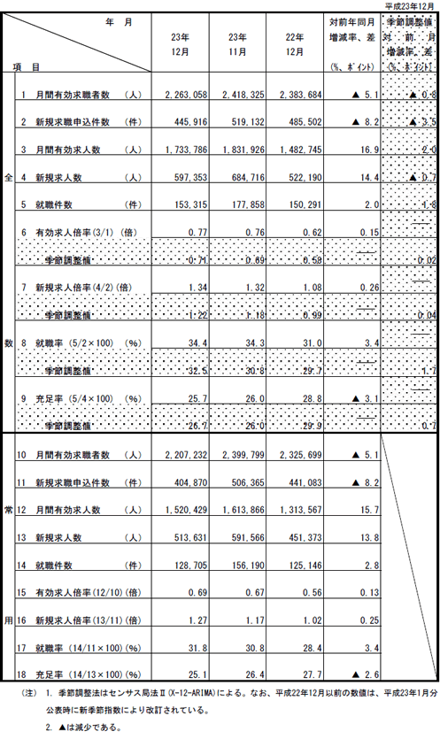 日本の人事部』 - 一般職業紹介状況(平成23年12月分及び平成23年分)(
