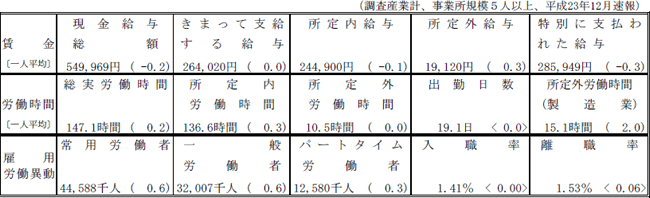 勤労統計調査