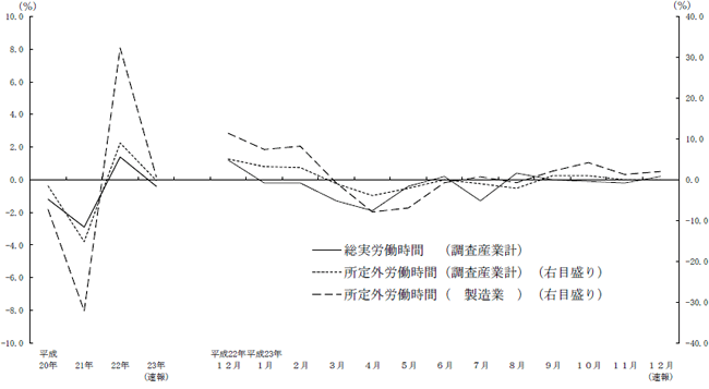 実労働時間の推移 ―総実労働時間及び所定外労働時間の前年増減率―