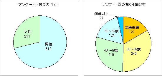 アンケート回答者の性別・年齢分布
