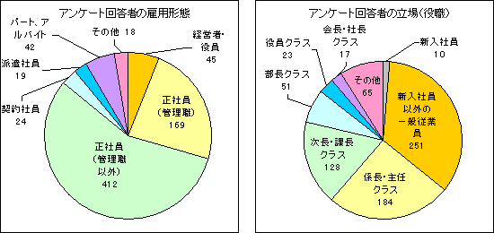 アンケート回答者の雇用形態・立場(役職)