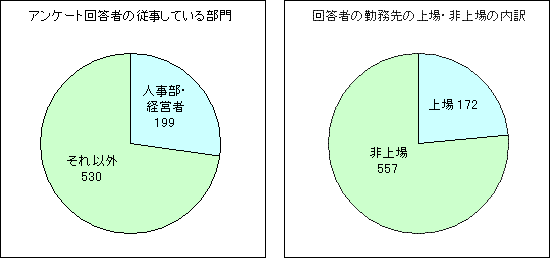 アンケート回答者の従事している部門・上場非上場の内訳