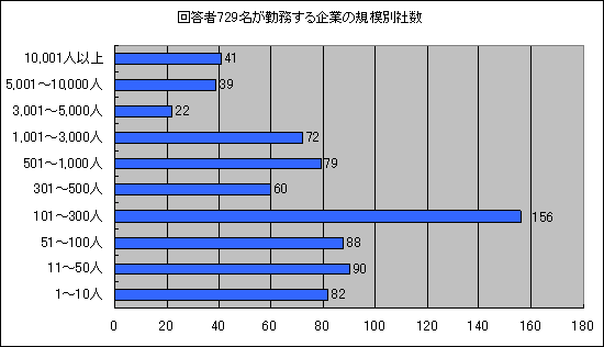 回答者729名が勤務する企業の規模別社数