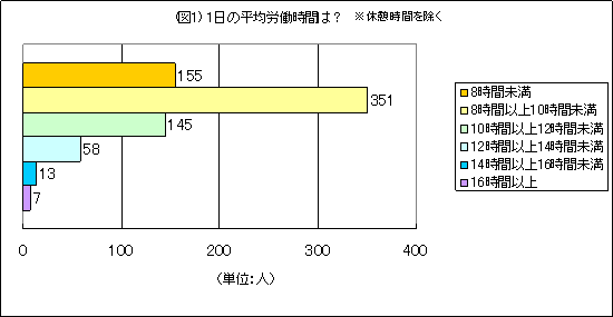 1日の平均労働時間は？※休憩時間を除く
