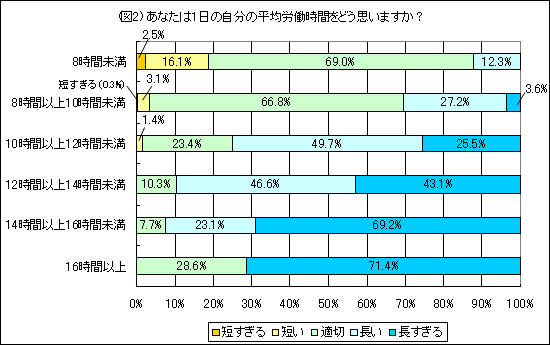 あなたは1日の自分の平均労働時間をどう思いますか?