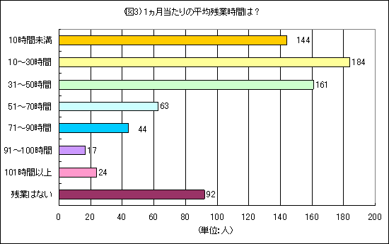 1ヵ月当たりの平均残業時間は?