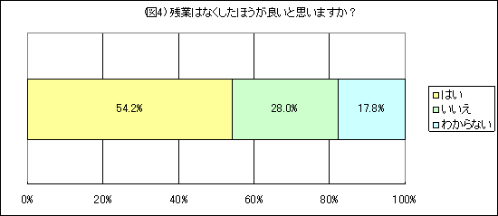 残業はなくしたほうが良いと思いますか?