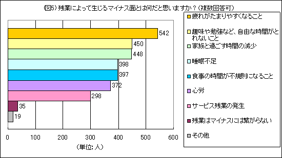 残業によって生じるマイナス面は何だと思いますか?(複数回答可)