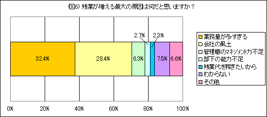 残業が増える最大の原因は何だと思いますか?(複数回答可)