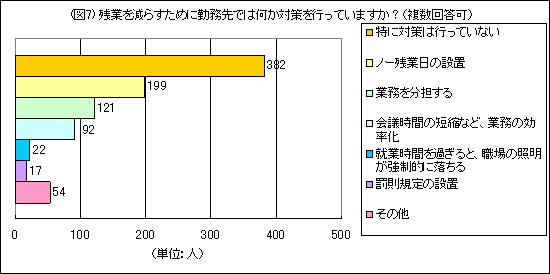 残業を減らすために勤務先では何か対策を行っていますか?(複数回答可)