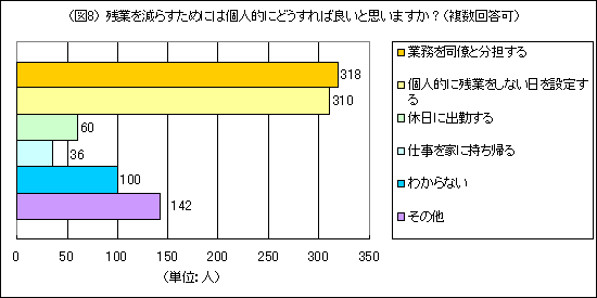 残業を減らすためには個人的にはどうすれば良いと思いますか?(複数回答可)