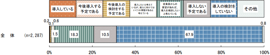図表：賃金のデジタル払いの検討状況（全体）