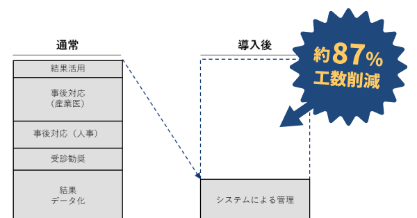 DXツール導入効果の図解