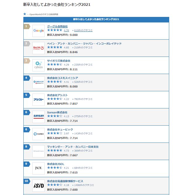 この会社に入って本当によかった 心の底からそう思える企業トップ30社は J Cast 会社ウォッチ 全文表示