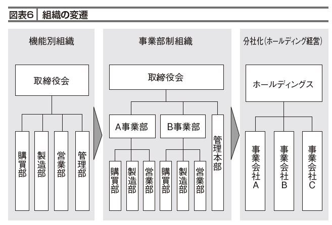 権限委譲が進む組織進化のプロセス | 『日本の人事部