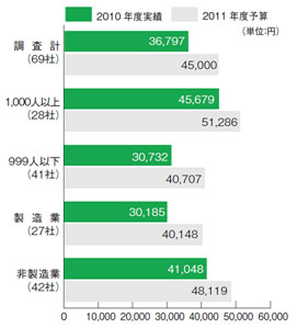 図1 規模別・産業別に見た教育研修費用の従業員1人当たりの額