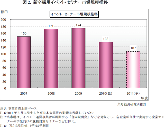 新卒採用支援市場に関する調査結果 2011 矢野経済研究所 日本の人事部 プロフェッショナル ネットワーク