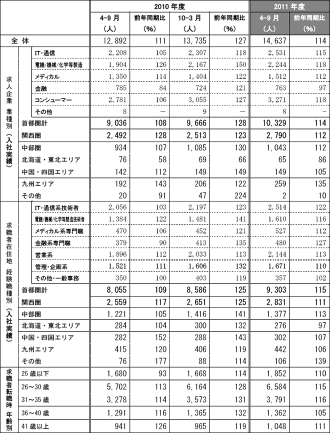 カテゴリー別3社合算半期毎 転職紹介人数