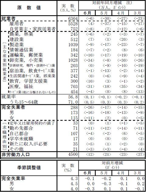 労働力調査(基本集計)