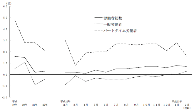 常用雇用の推移 ―就業形態別前年増減率―