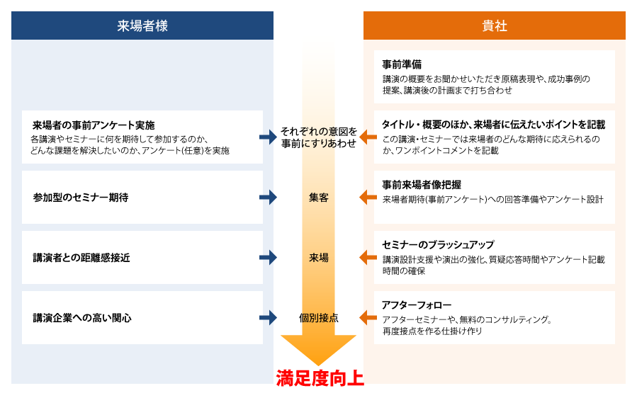 図:講演の準備について
