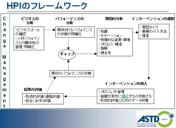 HPIのフレームワーク