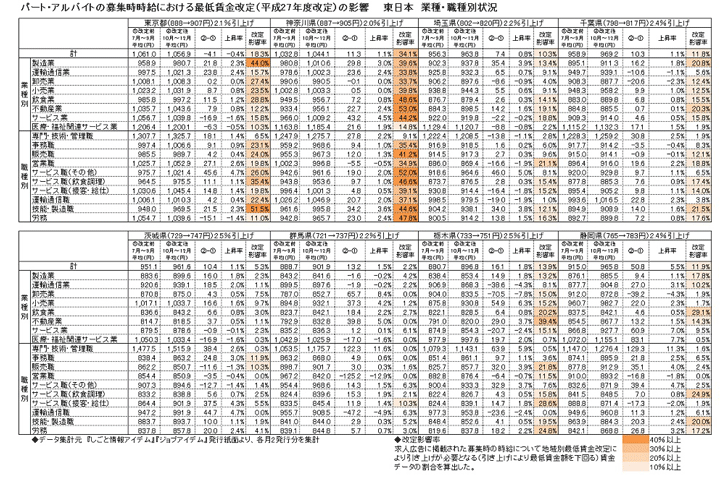 パート・アルバイトの募集時時給における最低賃金改定(平成27年度改定)の影響　東日本業種・職種別状況