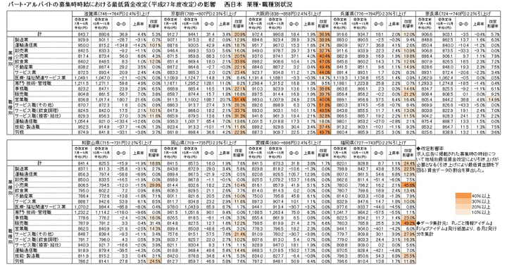 パート・アルバイトの募集時時給における最低賃金改定(平成27年度改定)の影響　西日本業種・職種別状況
