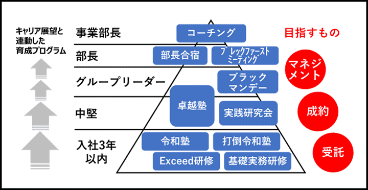 日本M&Aセンターの教育体系