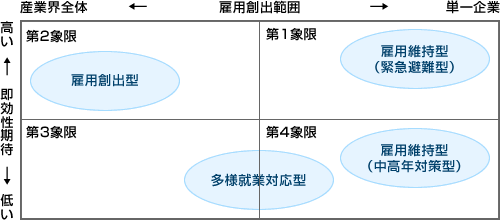 図1 ワークシェアリングの目的別類型整理