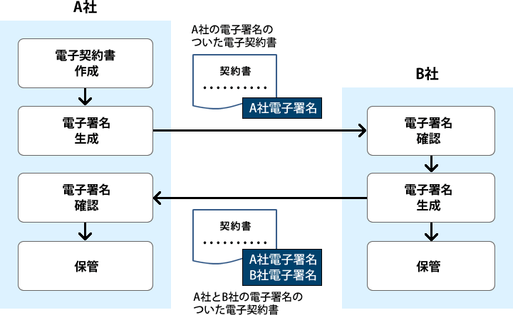 【図1】電子契約の例