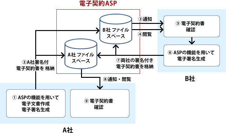 【図2】ASPを利用した電子契約の例