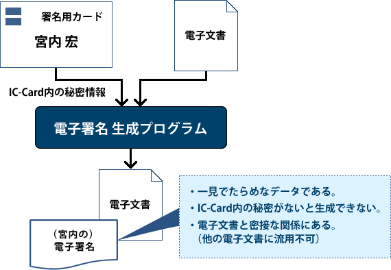 【図3】電子署名の生成