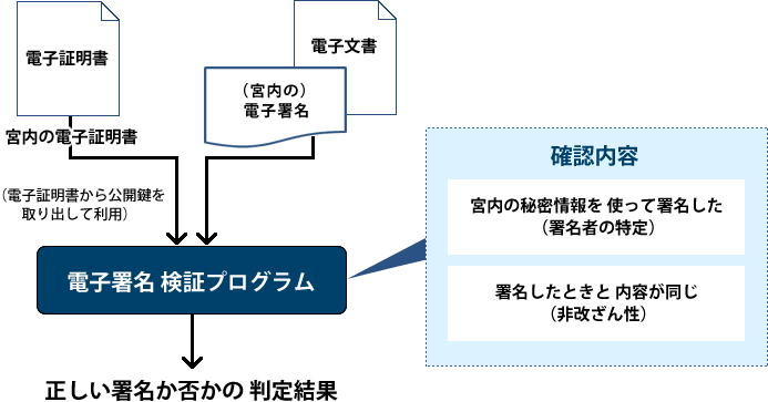 【図4】電子署名の検証