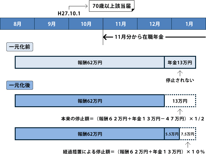 【図3】昭和１２年４月１日以前生まれの役員