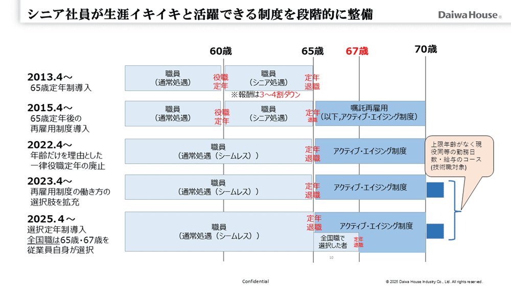 図説：シニア社員が生涯イキイキと活躍できる制度を段階的に整備