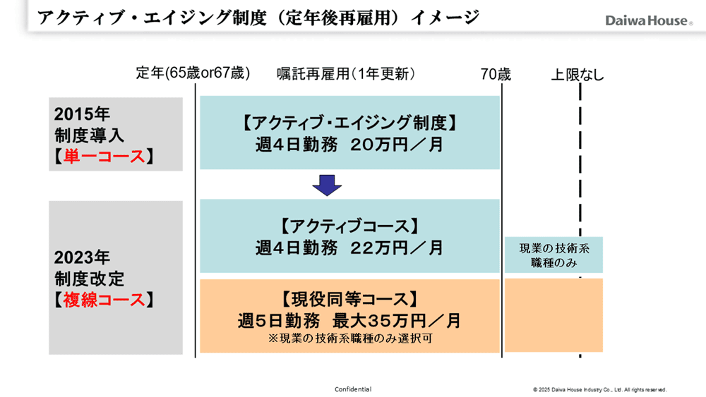 図説：アクティブ・エイジング制度（定年後再雇用）イメージ