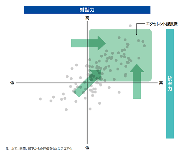 【図】ミドルマネジメント層の統率力・対話力分布