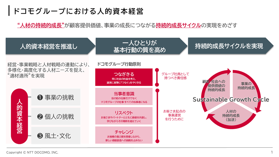 図表：人的資本経営の全体像。NTTドコモ資料より