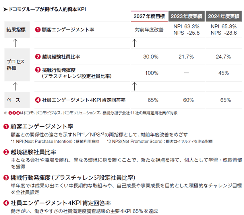 図：人的資本KPIの詳細。NTTドコモ「サステナビリティレポート2025」より