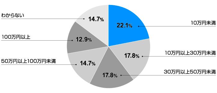 図：選抜された経営人材候補研修の予算（年間一人当たり）