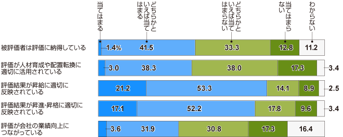 図：評価制度の状況（活用実態）（全体）『日本の人事部 人事白書2019』