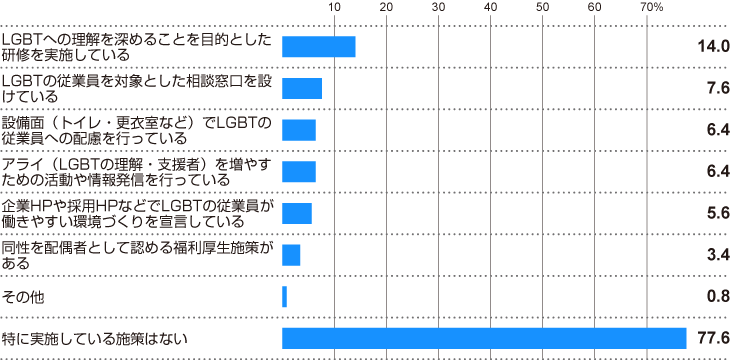 ■LGBTの従業員を支援する施策（全体）『日本の人事部 人事白書2019』