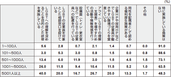 ■LGBTの従業員を支援する施策（従業員規模別）『日本の人事部 人事白書2019』