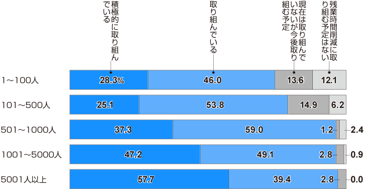 ■残業時間削減に取り組んでいるか（従業員規模別）『日本の人事部 人事白書2019』