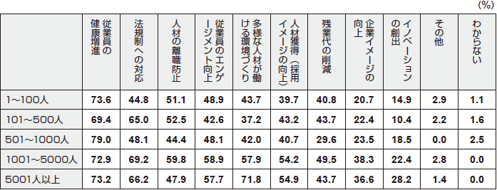 ■残業時間削減に取り組む理由（従業員規模別）『日本の人事部 人事白書2019』