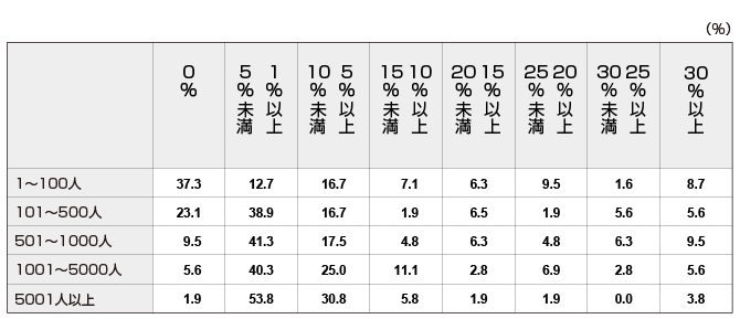 女性管理職 10 未満が半数以上 6年前から変化乏しく 人事白書 日本の人事部
