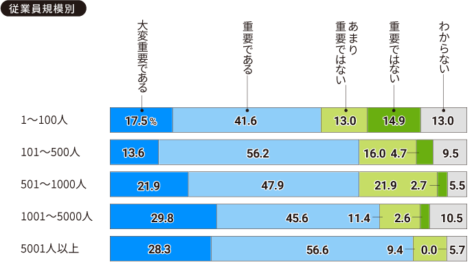 【従業員規模別】貴社では「シニア活用」の重要性をどのように考えていますか。最も当てはまるものをお選びください（一つ）