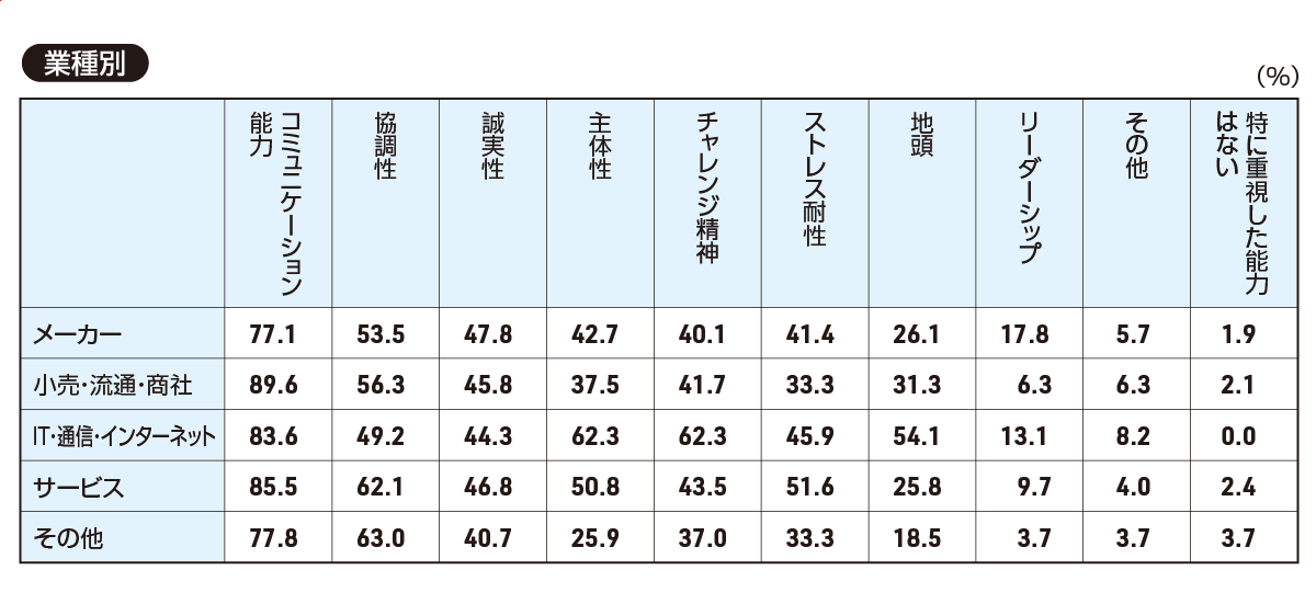 【業種別】2025年卒新卒採用の選考にあたって特に重視した能力について、当てはまるものをお選びください（全て）。