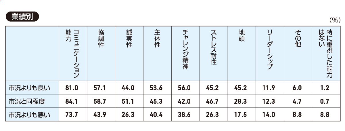 【業績別】2025年卒新卒採用の選考にあたって特に重視した能力について、当てはまるものをお選びください（全て）。